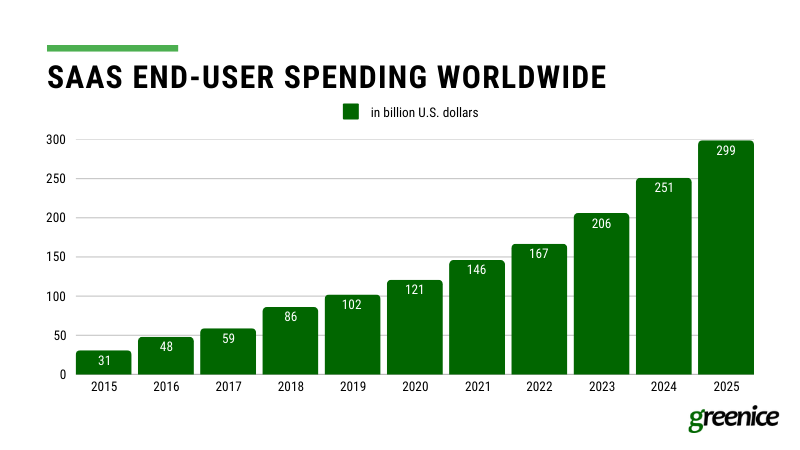 end-user spendings